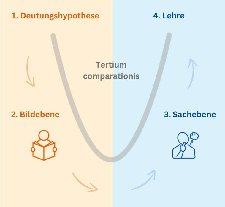 Parabel Vom Modernen Menschen Interpretation Parabel (Deutsch) | Interpretation, Aufbau und Merkmale