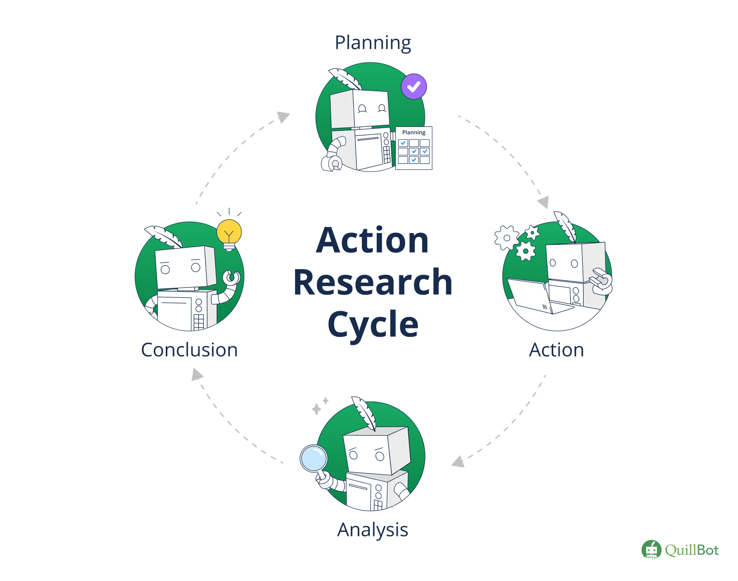 Action research is a research method that combines investigation and intervention to solve a problem.