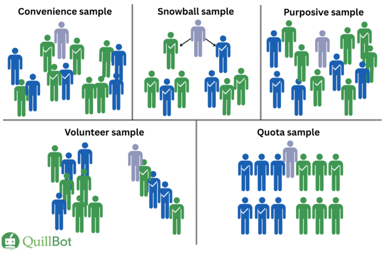 Sampling Methods | Types, Descriptions & Examples