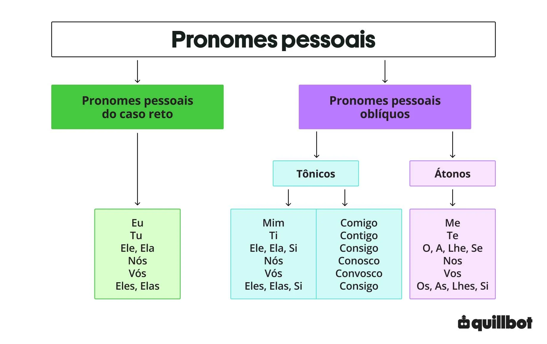 pronomes pessoais em português