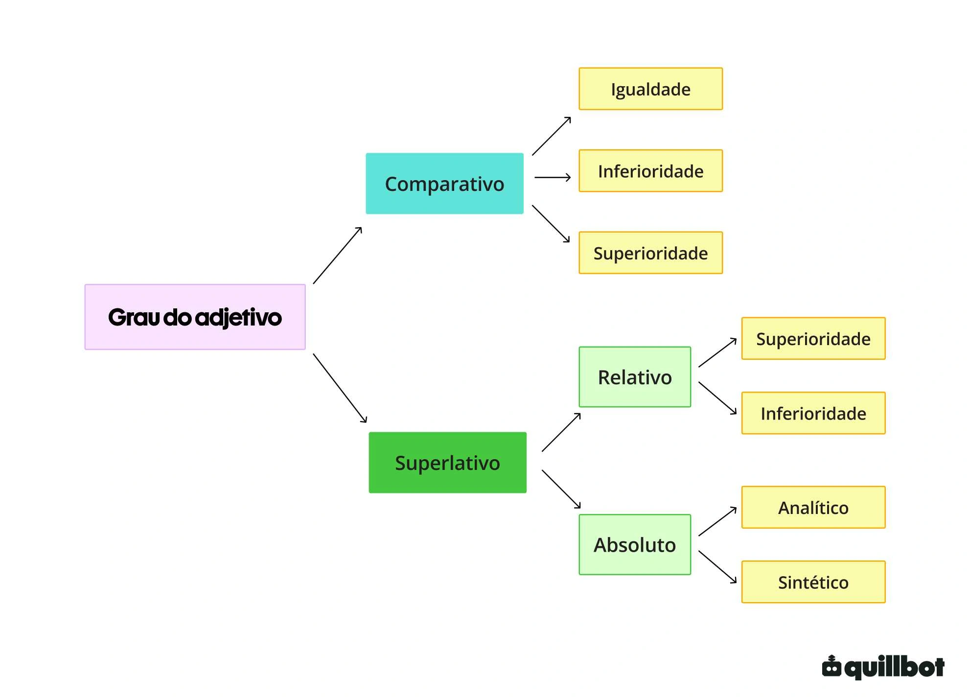 Diagrama grau do adjetivo