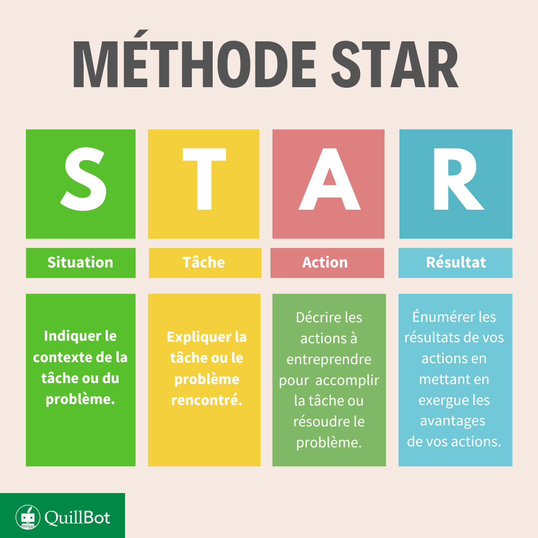 méthode star def
