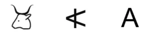 Three ancestors of the letter A from left to right: Ox-head pictogram, aleph, and alpha