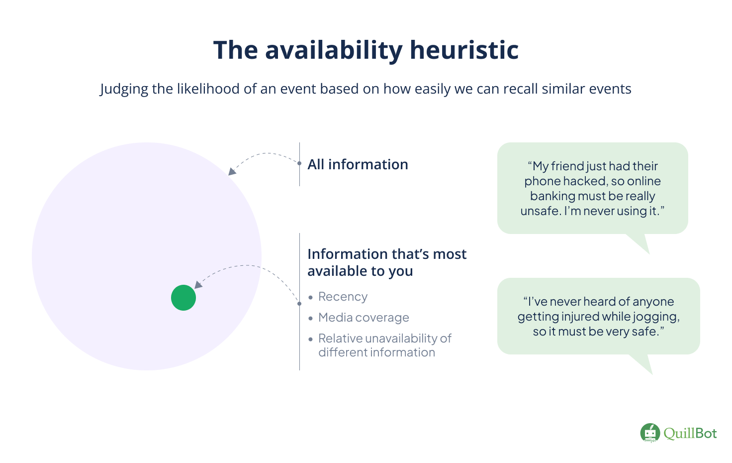 QuillBot visual explaining the availability heuristic with examples.