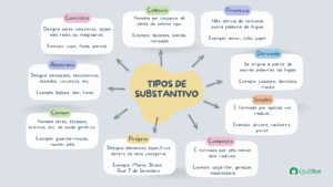 Tipos de substantivo mapa mental (1)