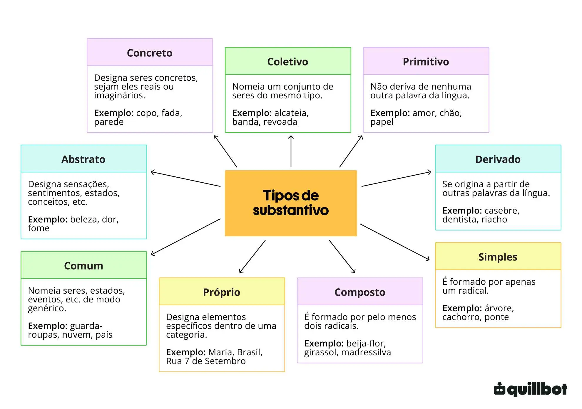 Tipos de substantivo em português