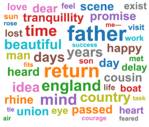A word cloud showing words that occur frequently in the first chapter of Mary Shelley's Frankenstein.