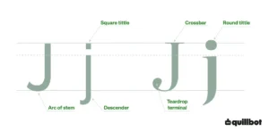 Diagram of the two types of capital J and lowercase J with parts labeled