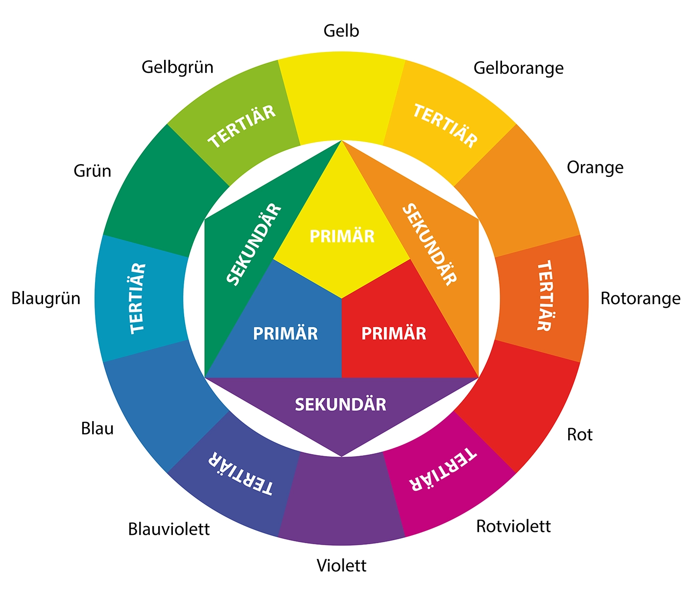 Farbkreis nach Itten beschriftet
