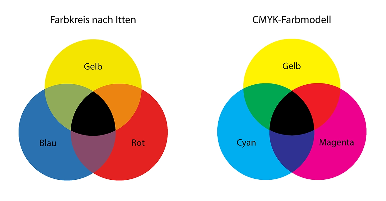 Farbkreis nach Itten und CMYK-Farbmodell
