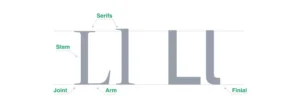 Letter L with the stem, joint, arm, serifs, and finial labeled