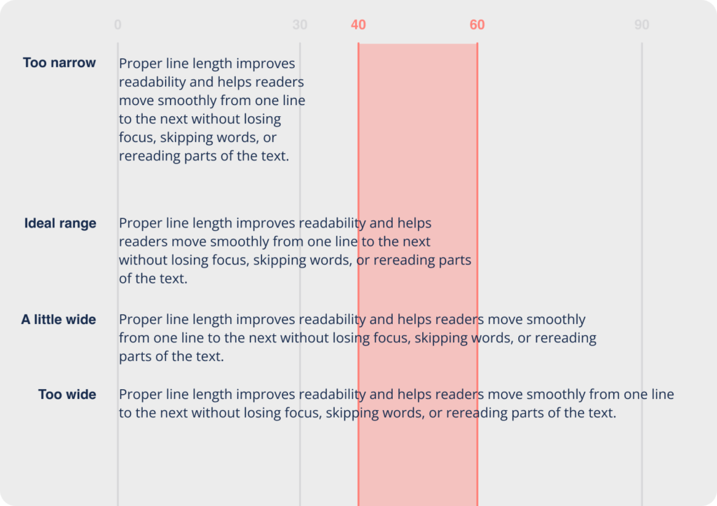 A depiction of line length, ranging from too narrow to too wide