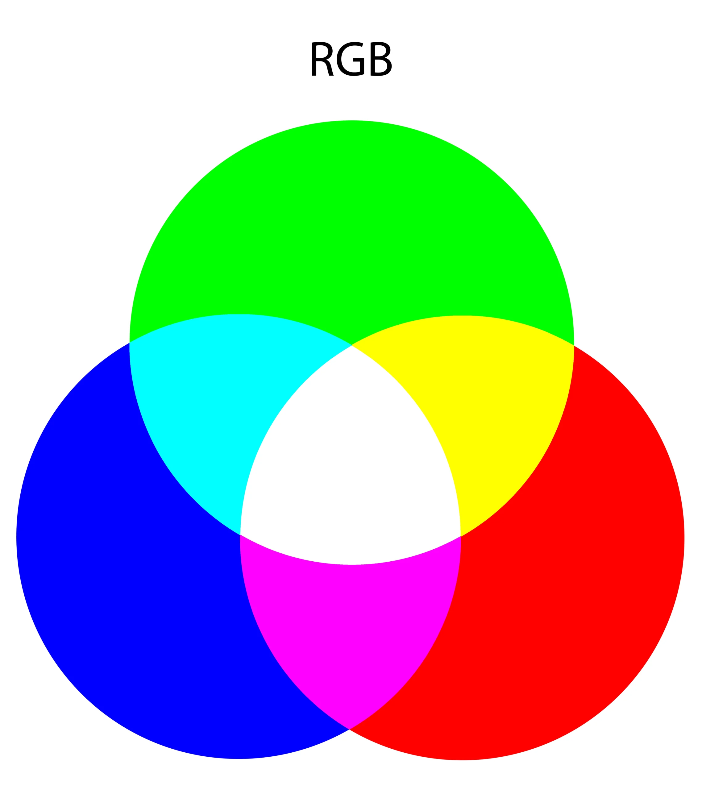 RGB-Farbmodell