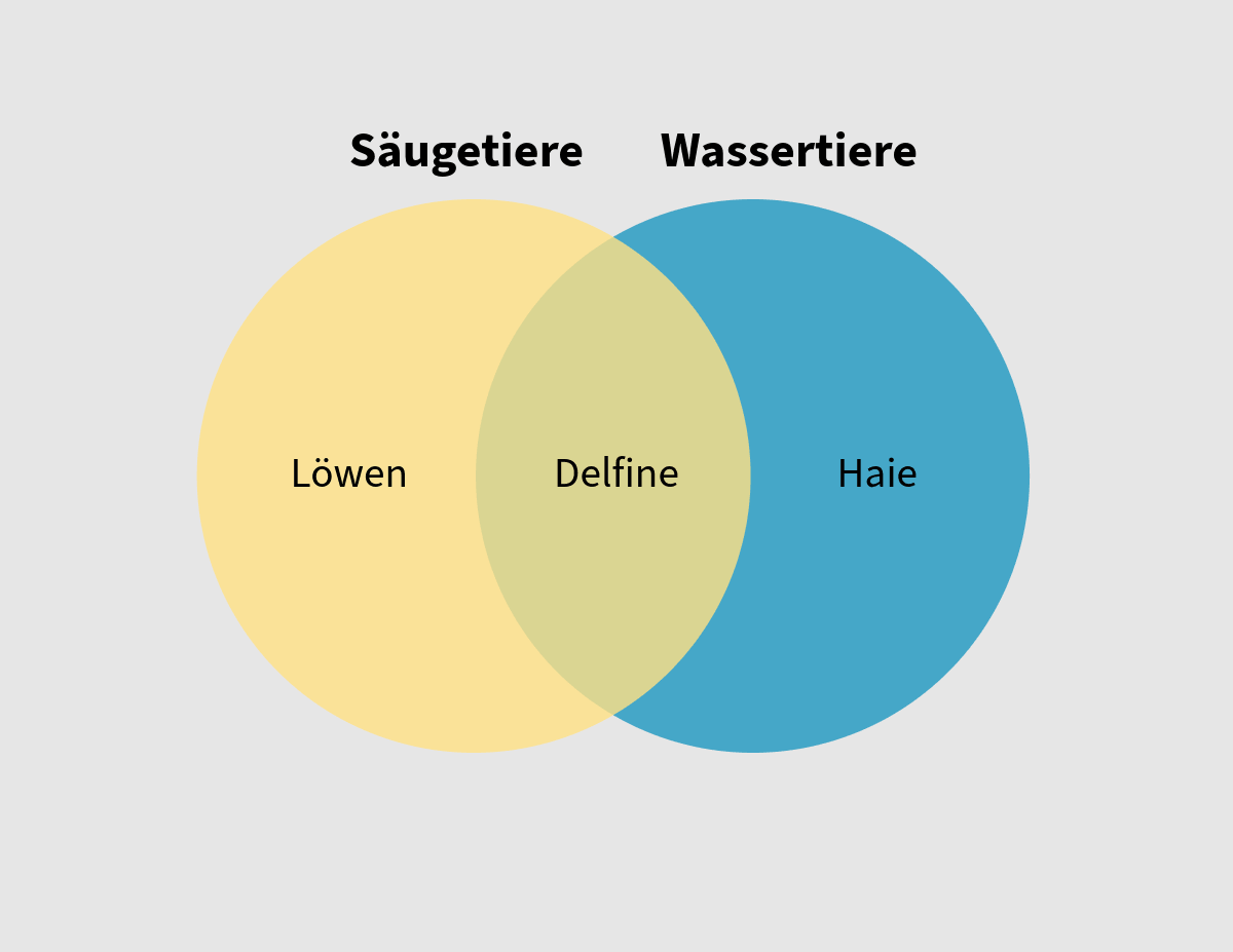 Venn-Diagramm zu Tieren