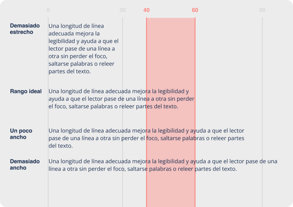 Ejemplo de longitud de línea corta, larga y rango ideal.