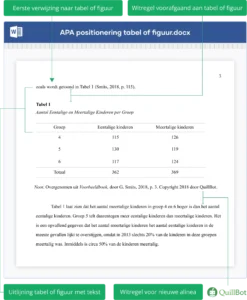 De positionering van een tabel of figuur in APA-stijl