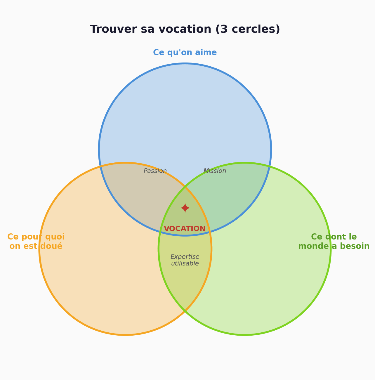 exemple diagramme de venn