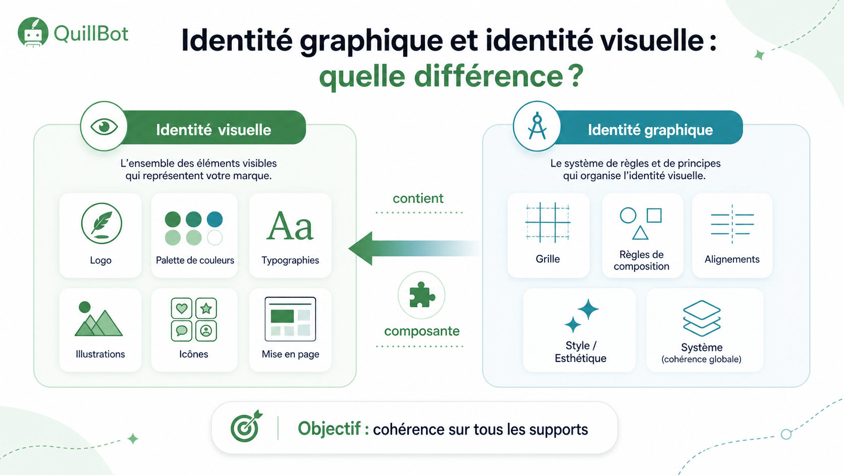 différence identité graphique et identité visuelles