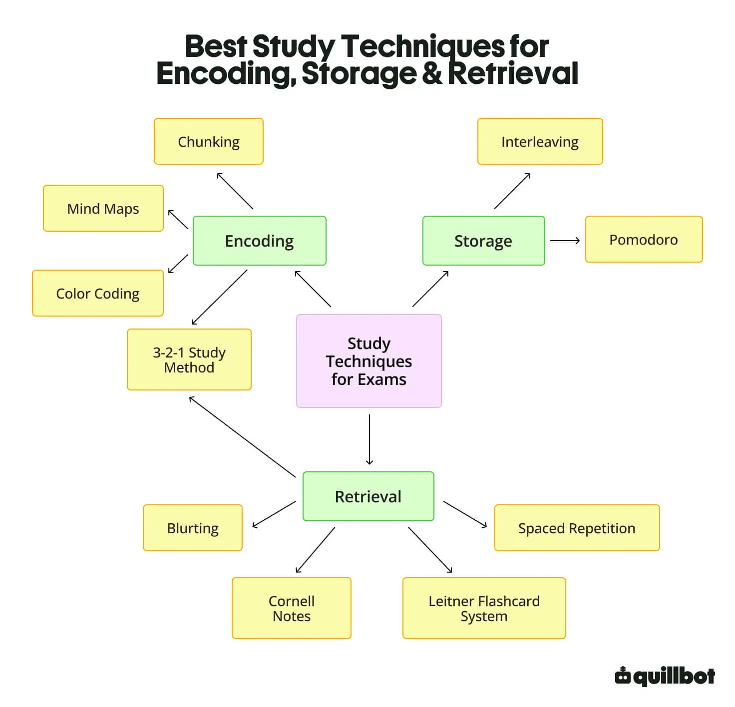 Top 10 Study Techniques for Exams