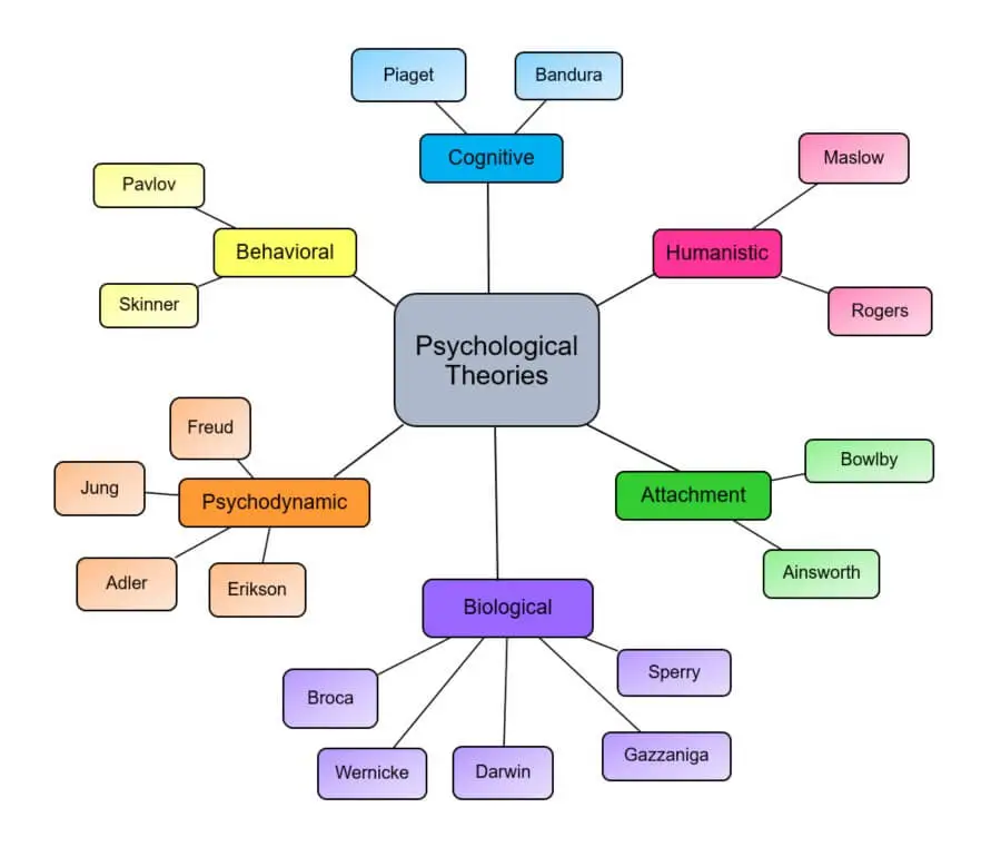Mind map of the 5 major psychological theories and key figures