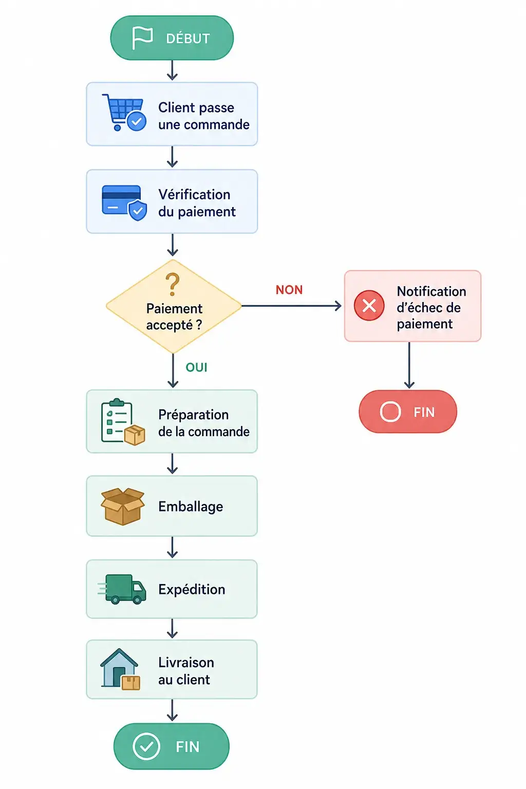 diagramme de flux exemple