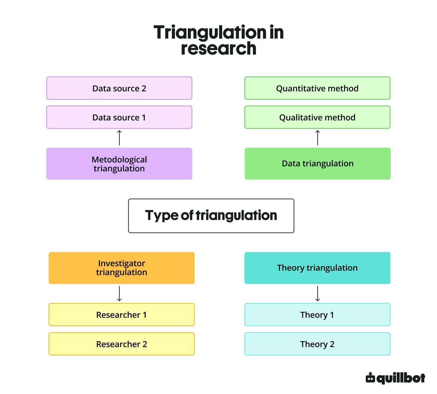 Triangulation in research