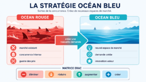 La stratégie océan bleu consiste à créer un nouvel espace de marché plutôt qu’à se battre sur un marché déjà saturé.