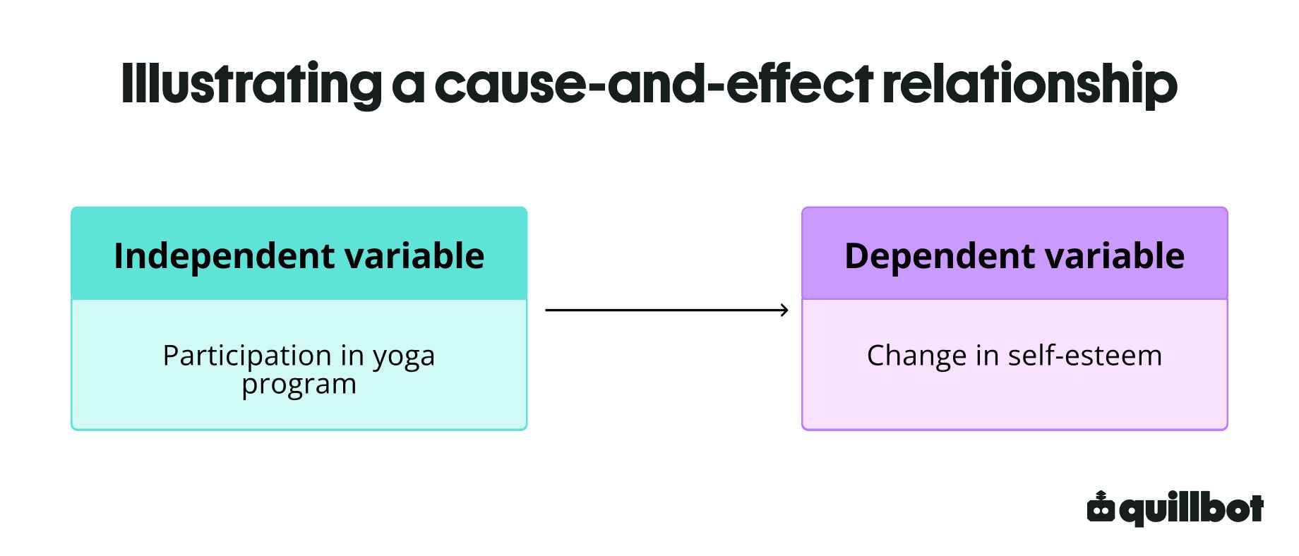 Illustrating a cause-and-effect relationship
