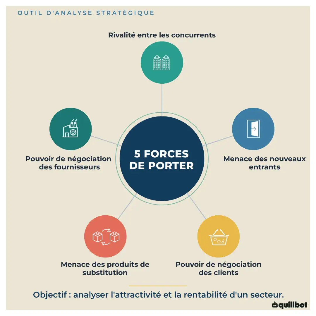 5 forces de porter marketing