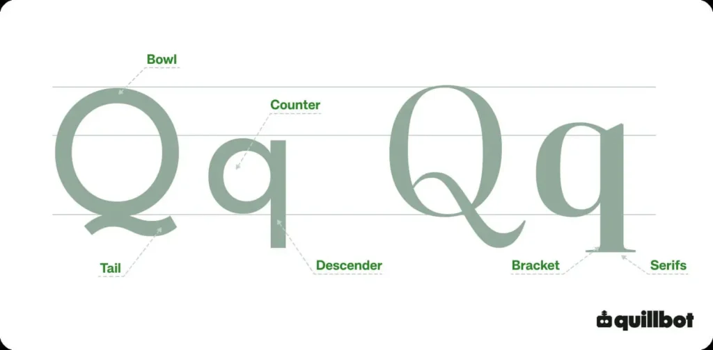 Diagram of the letter Q's bowl, counter, tail, descender, serifs, and brackets