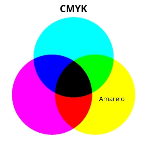 Diagrama de Venn com três círculos coloridos representando o sistema CMYK (ciano, magenta e amarelo). O círculo amarelo está identificado com o rótulo "Amarelo", mostrando que essa cor é primária nesse sistema de impressão.
