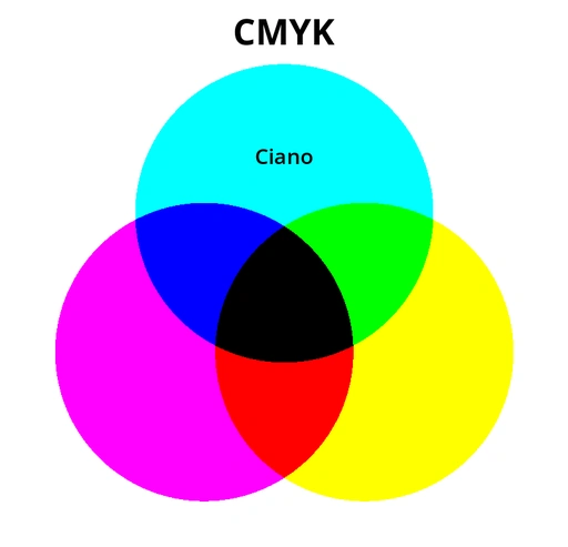 Diagrama de Venn com três círculos coloridos representando o sistema CMYK (ciano, magenta e amarelo). O círculo ciano, no topo da imagem, está identificado com o rótulo 'Ciano', mostrando que essa cor é primária nesse sistema de impressão.