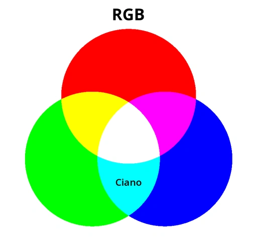 Diagrama de Venn com três círculos coloridos representando o sistema RGB (vermelho, verde e azul). Na sobreposição dos círculos verde e azul, a área ciano está destacada com o rótulo 'Ciano', mostrando que essa cor é secundária nesse sistema de luz.