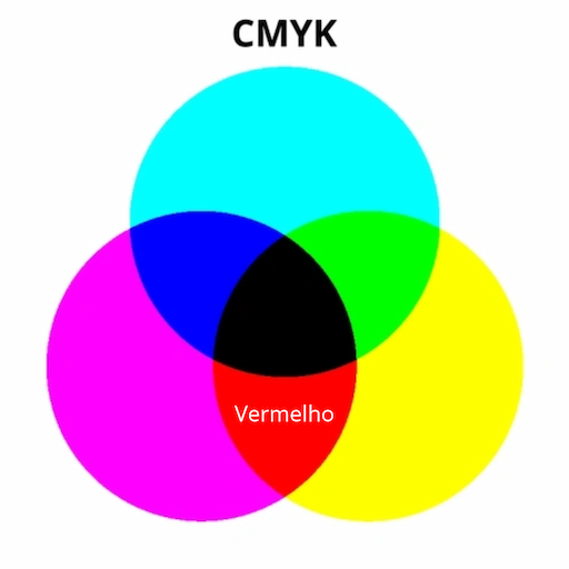Diagrama de Venn com três círculos coloridos representando o sistema CMYK (ciano, magenta e amarelo).