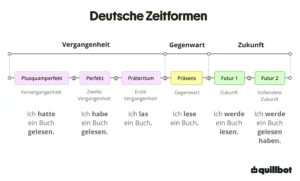 Deutsche Zeitformen