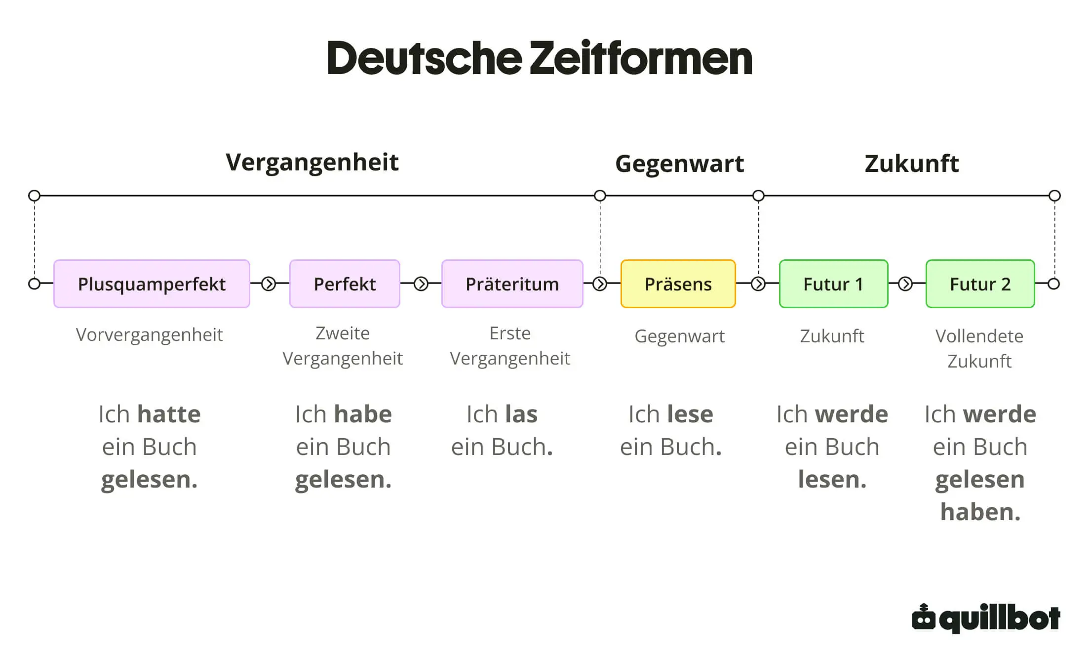 Deutsche Zeitformen (1)