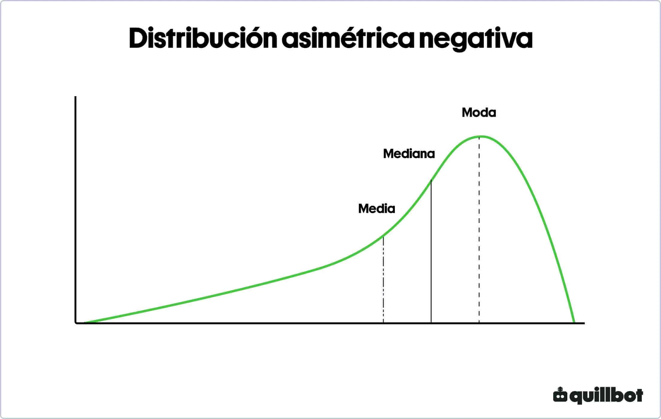 Distribución asimétrica negativa