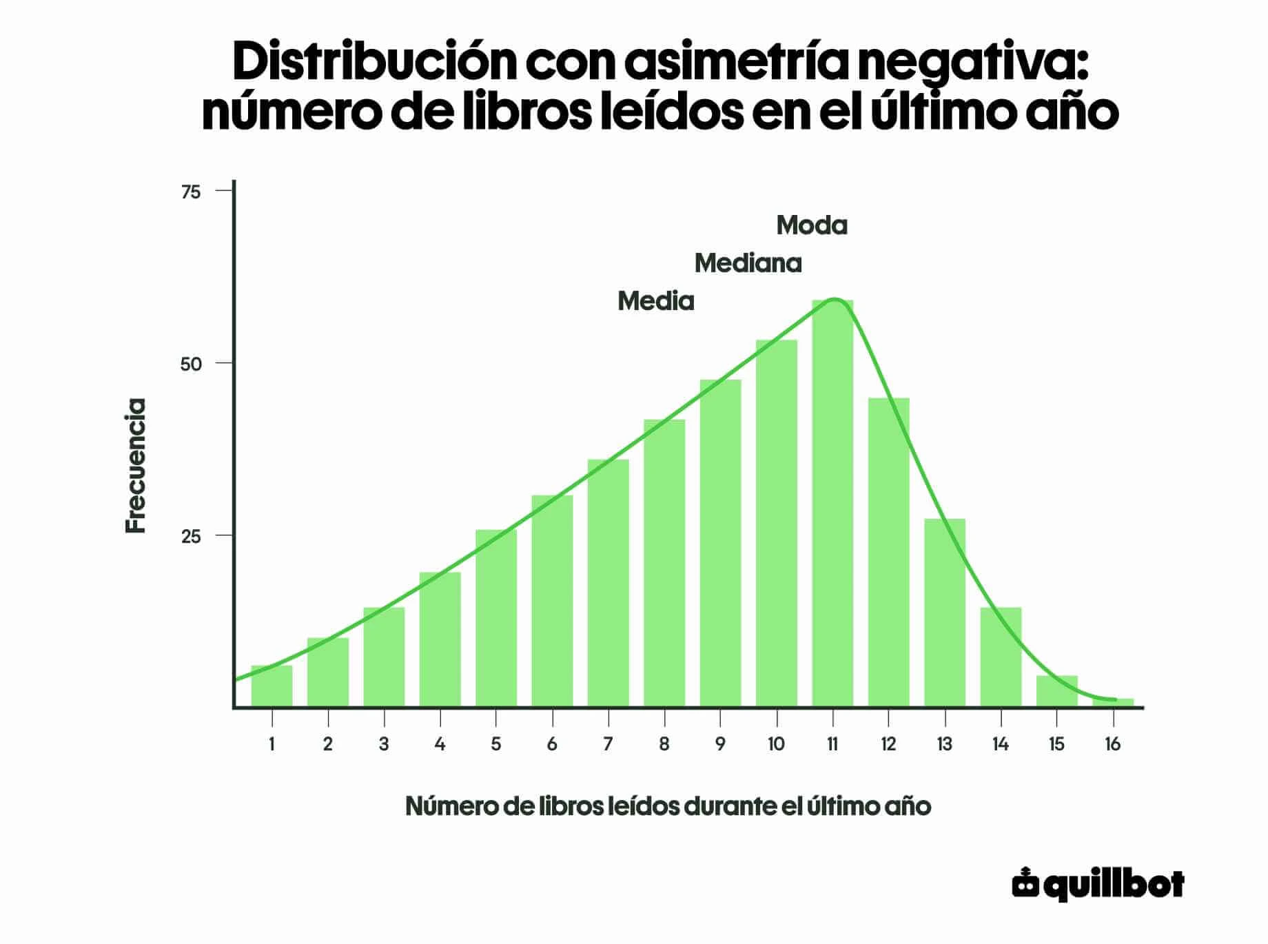 /Distribucion con asimetria negativa