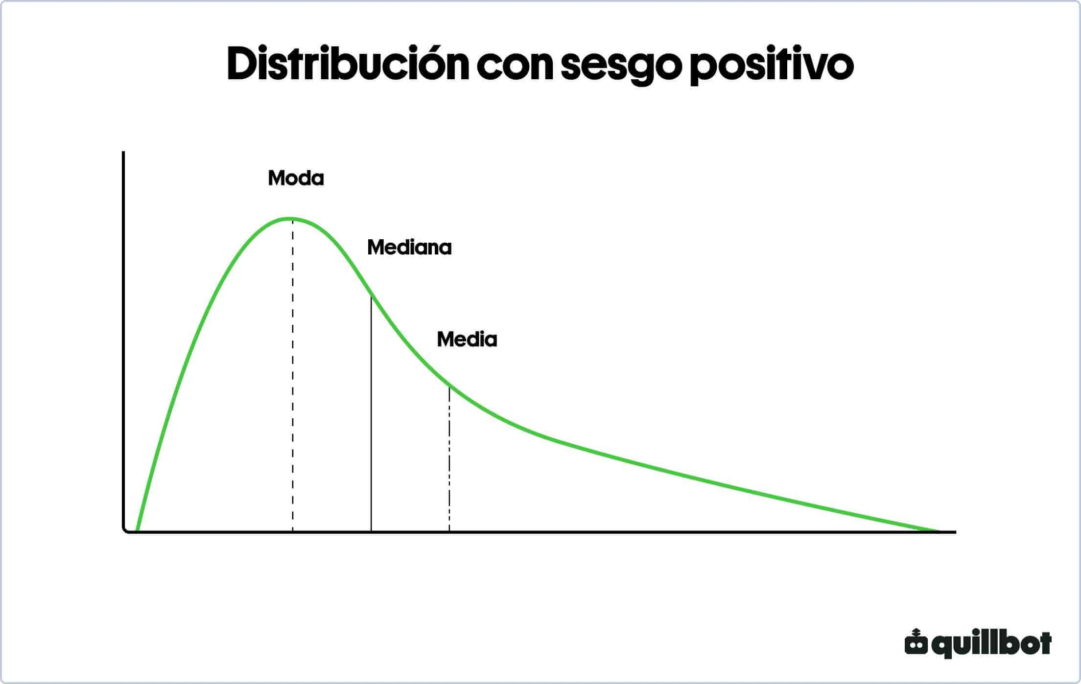 Distribución con sesgo positivo