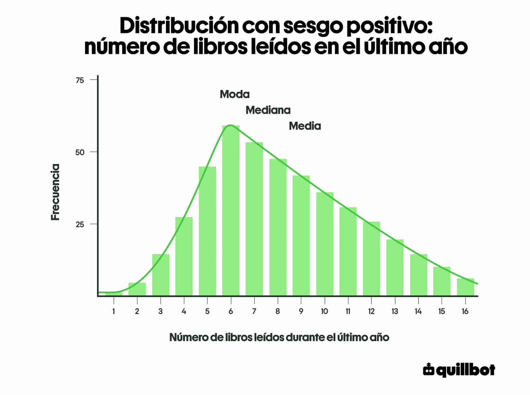 Distribucion con sesgo positivo