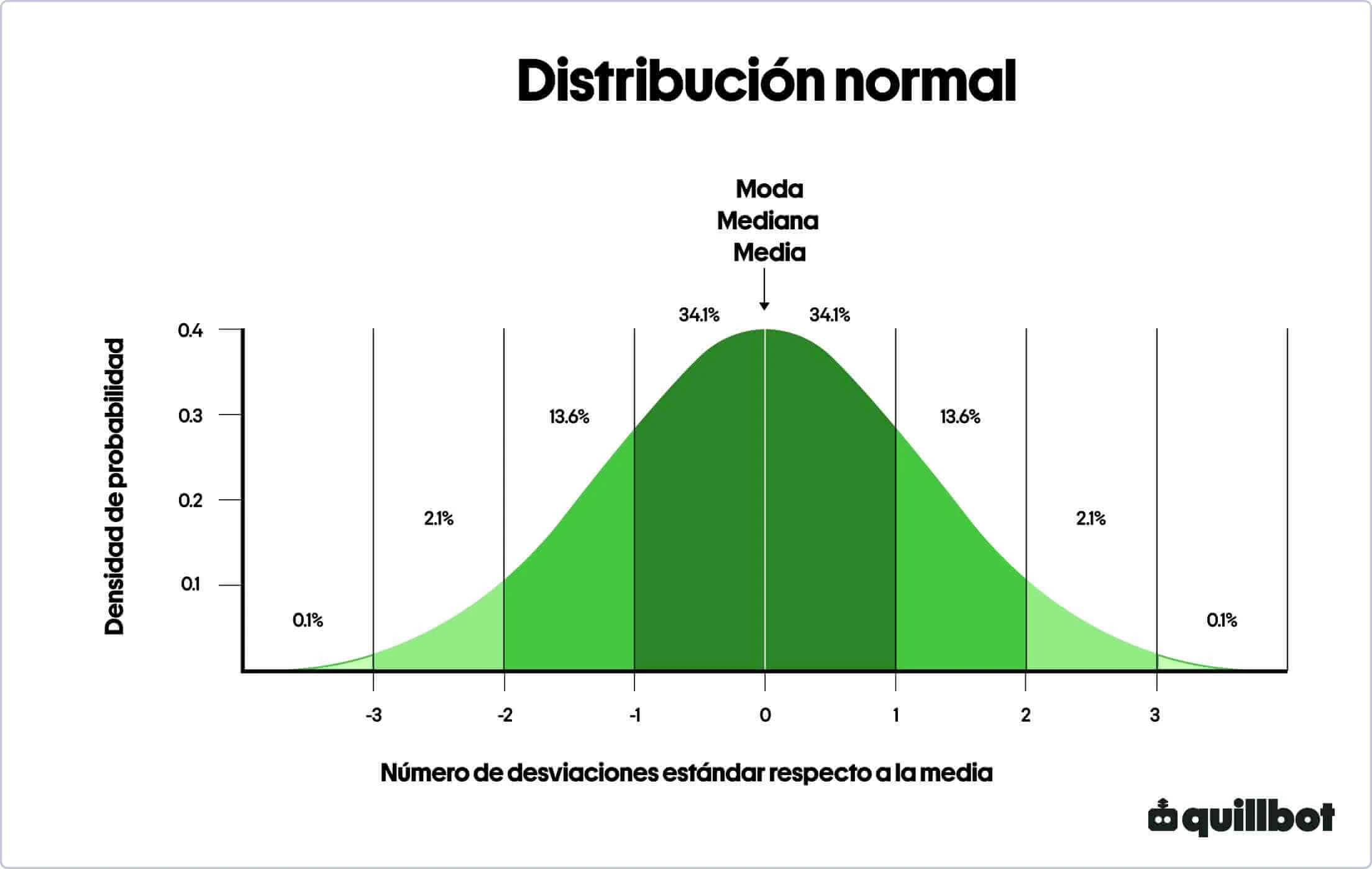 Distribución normal