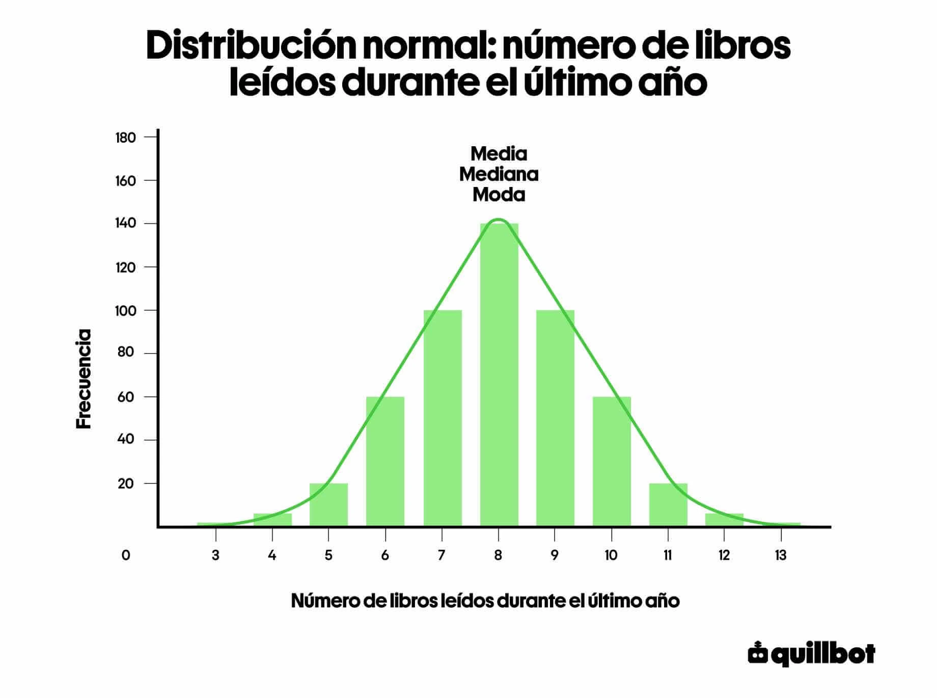 Distribucion normal numero