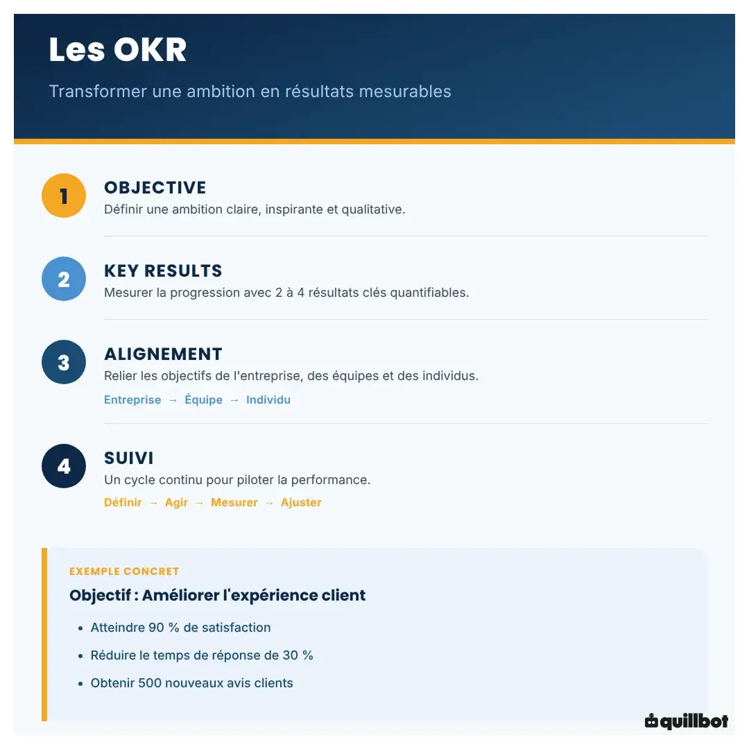 OKR définition marketing