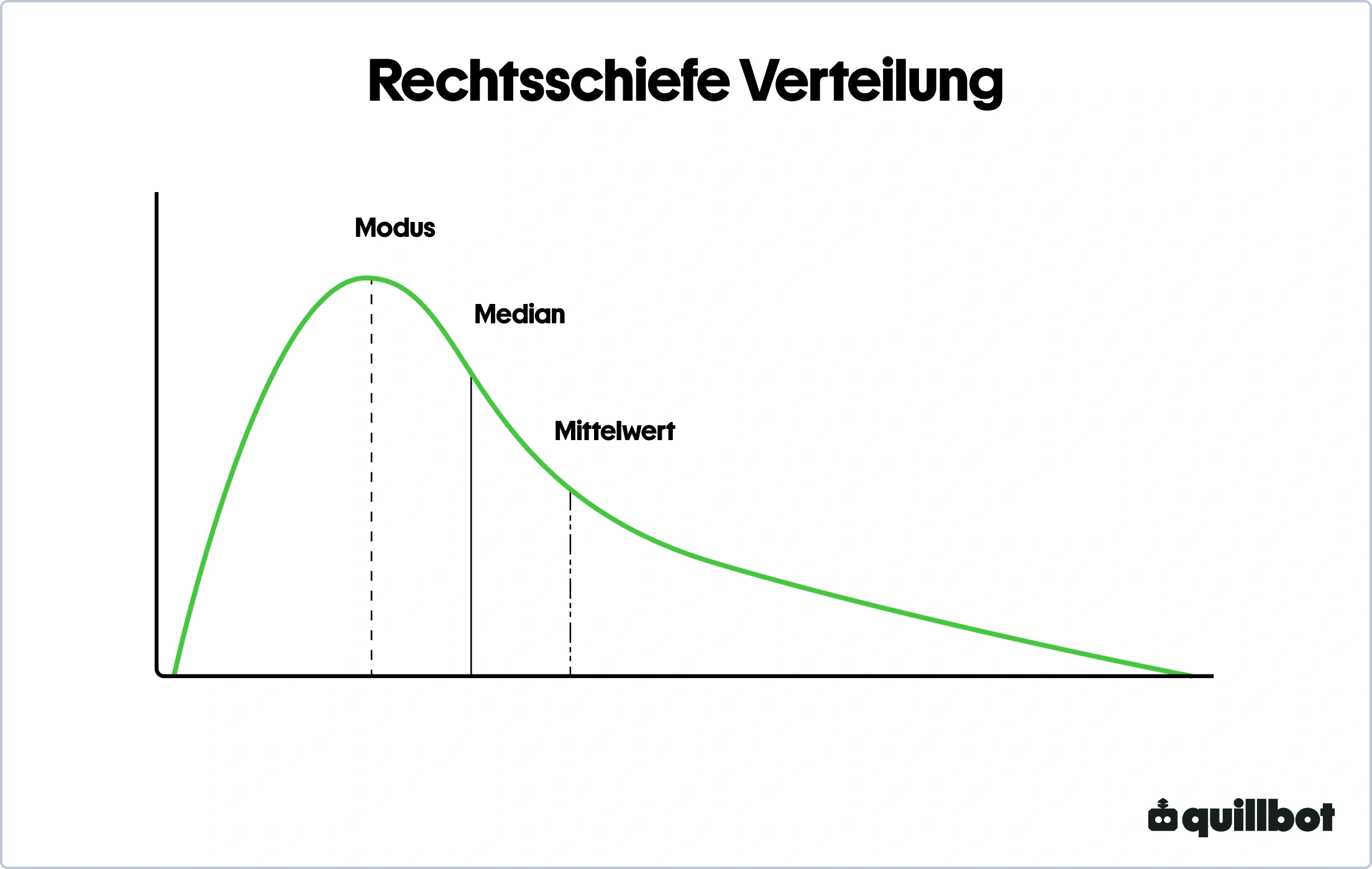Rechtsschiefe verteilung