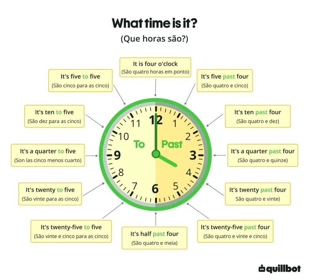 Relógio com exemlos de horas em inglês