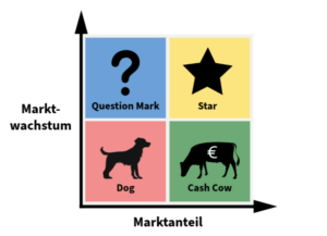 BCG-Matrix mit vier Feldern