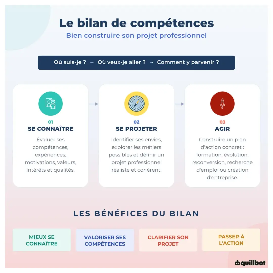 bilan de compétences définition marketing