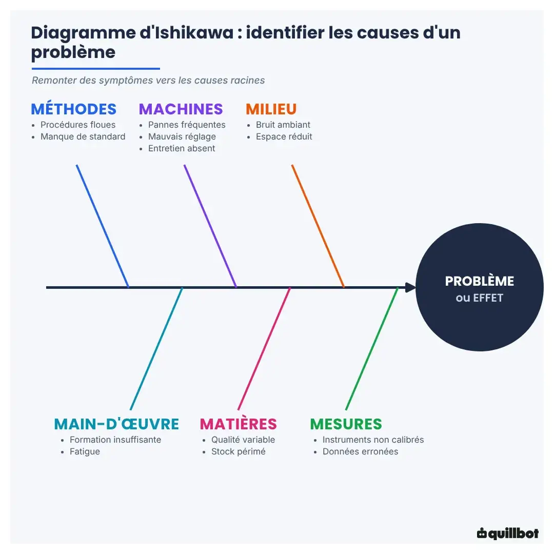 diagramme d'ishikawa definition