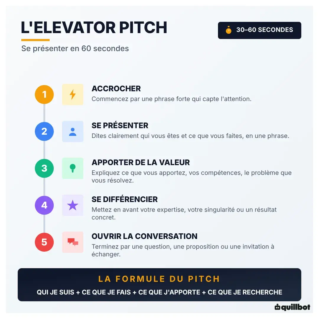 elevator pitch ou pitch de presentation