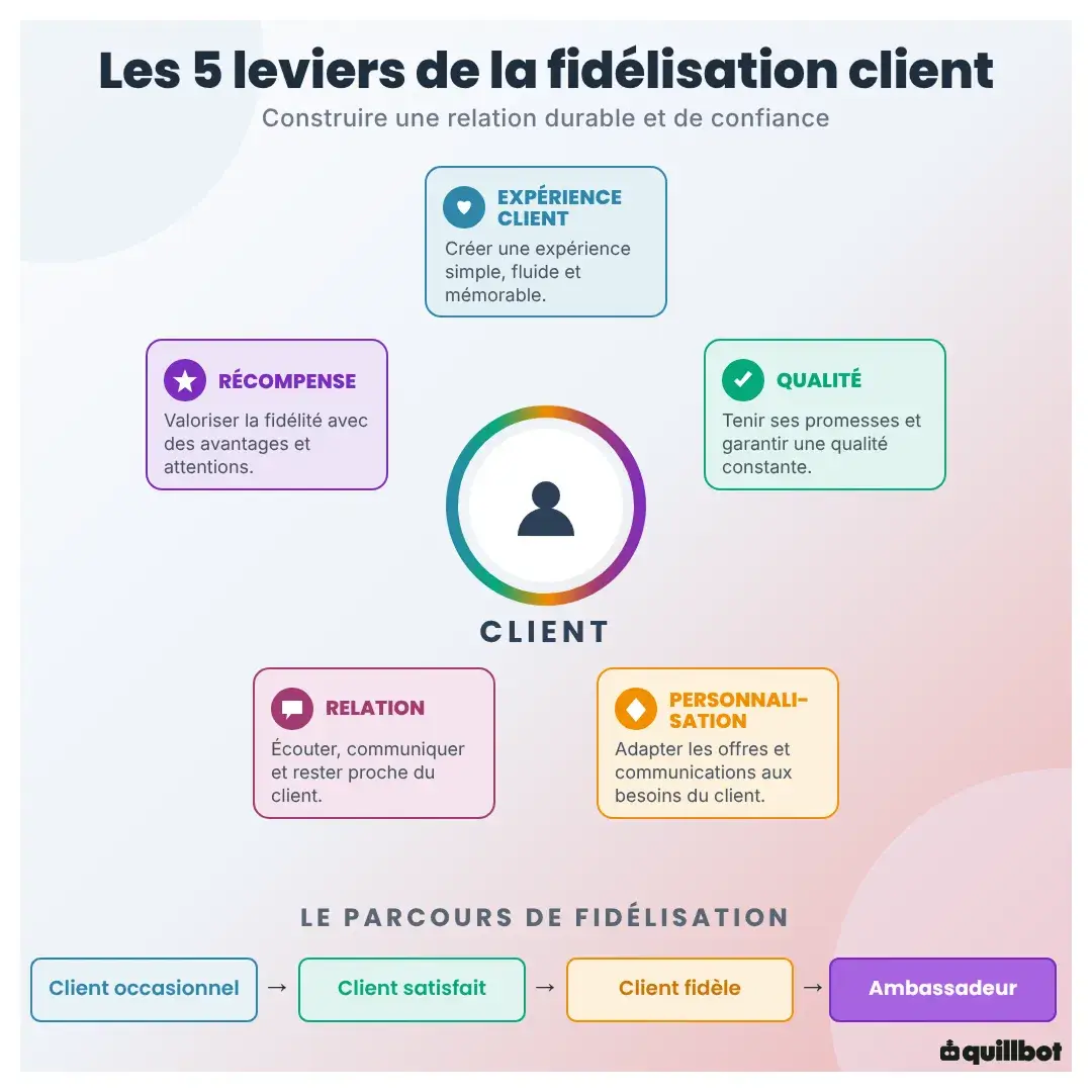 fidélisation client définition marketing